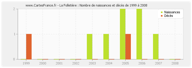 La Folletière : Nombre de naissances et décès de 1999 à 2008